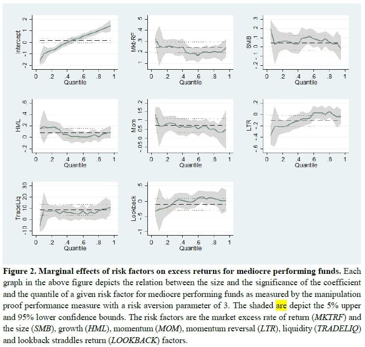 Quantile regression - mediocre performing hedge funds
